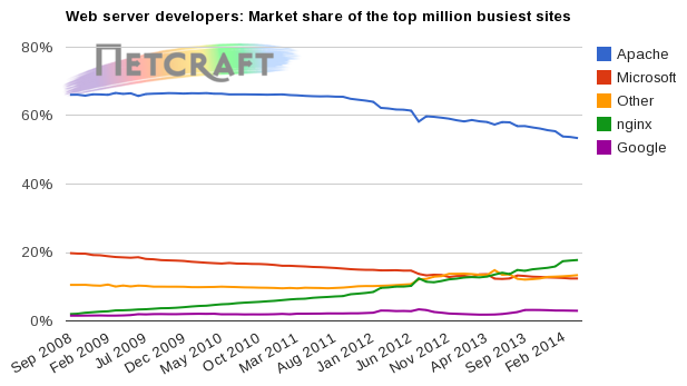 Market share of web servers for top million busiest websites.