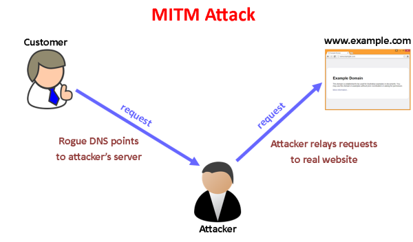 A man-in-the-middle attack like this is generally not possible if the customer uses HTTPS.