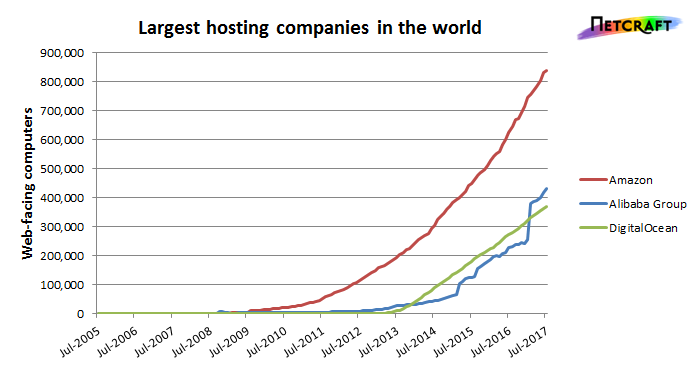 top-three-hosting-companies.png