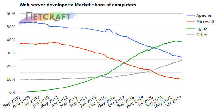 Computer web server market share