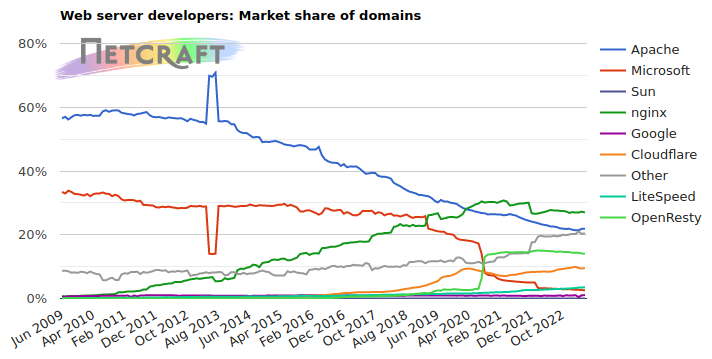 Domain web server market share