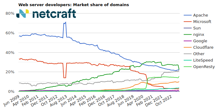 Domain web server market share